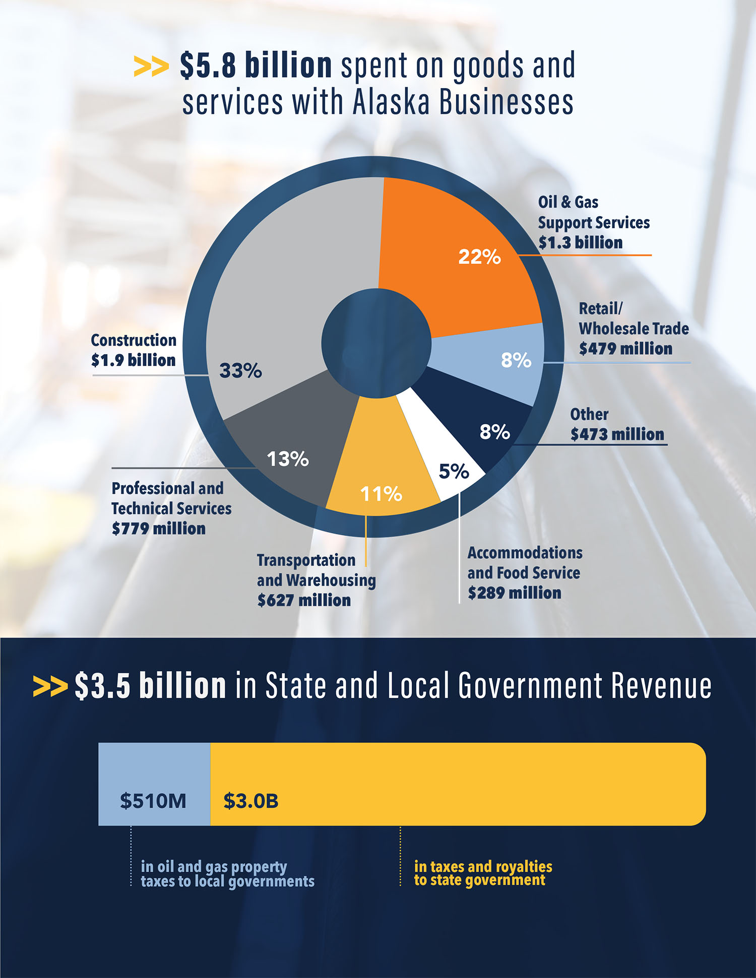 Alaska Oil & Gas Association - Benefits